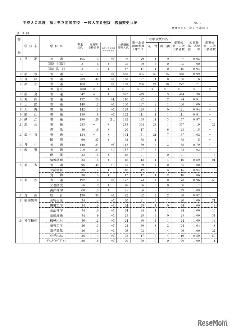平成30年度福井県立高等学校一般入学者選抜志願変更状況