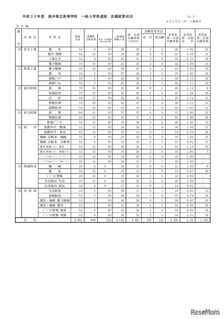 平成30年度福井県立高等学校一般入学者選抜志願変更状況