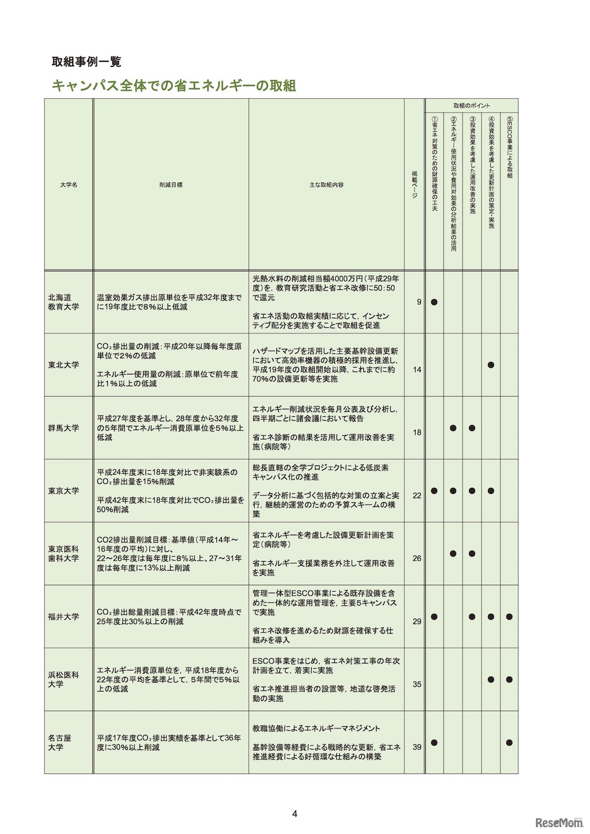 「キャンパス全体での省エネルギーの取組み」一覧
