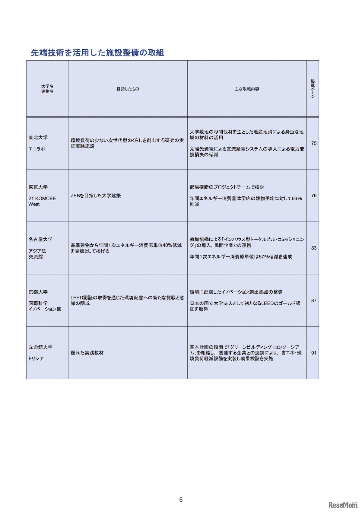 「キャンパス全体での省エネルギーの取組み」一覧