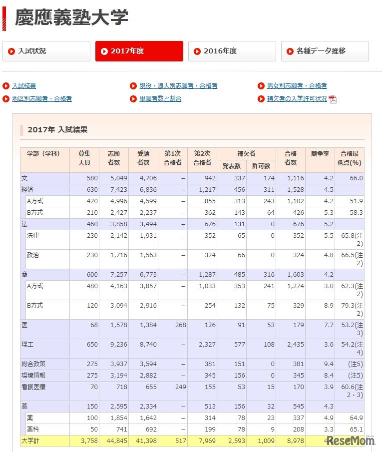 慶應義塾大学の2017年入試結果