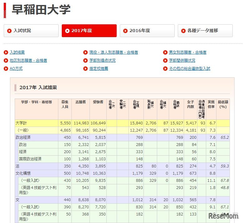 早稲田大学の2017年入試結果