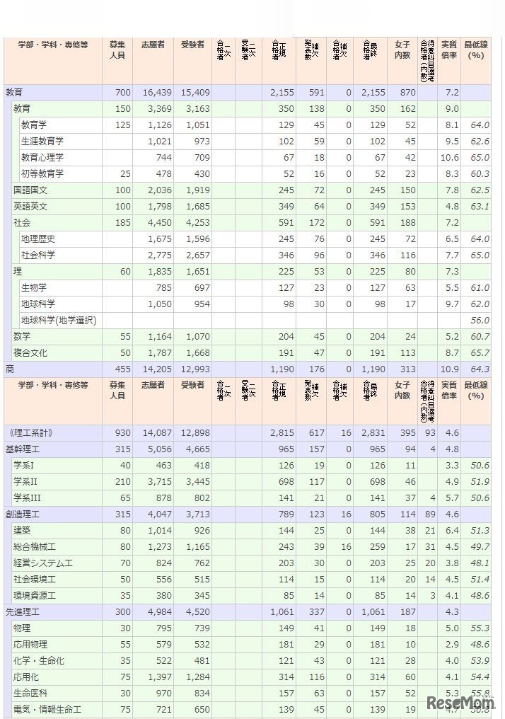 早稲田大学の2017年入試結果