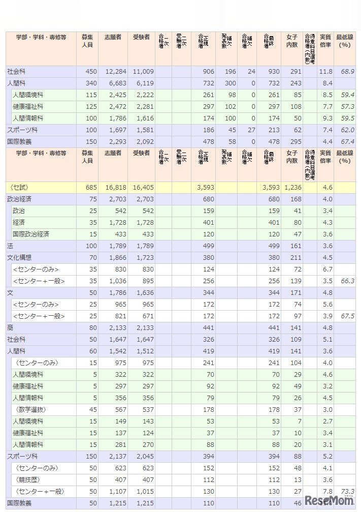 早稲田大学の2017年入試結果