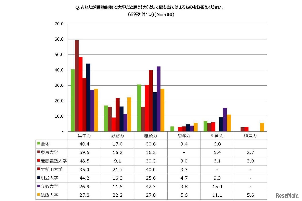 受験勉強で大事だと思う力