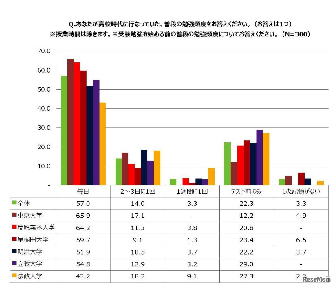 高校時代の普段の勉強頻度