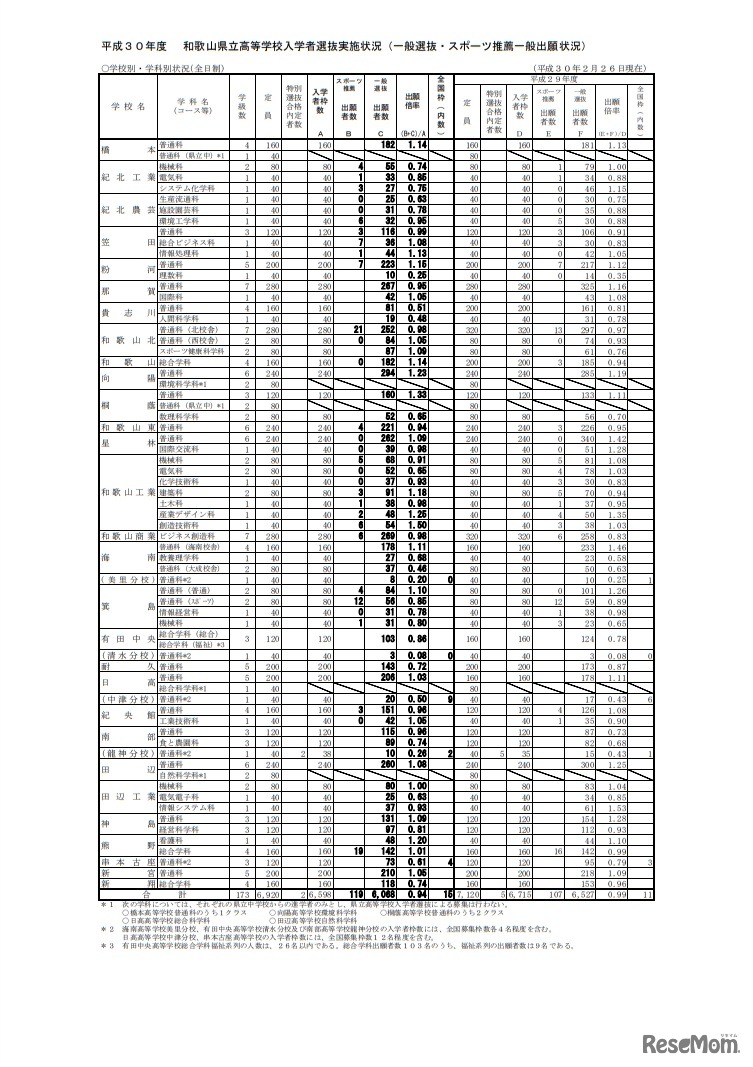 平成30年度和歌山県立高等学校入学者選抜一般出願状況（一般選抜・スポーツ推薦）について　一般選抜・スポーツ推薦一般出願状況