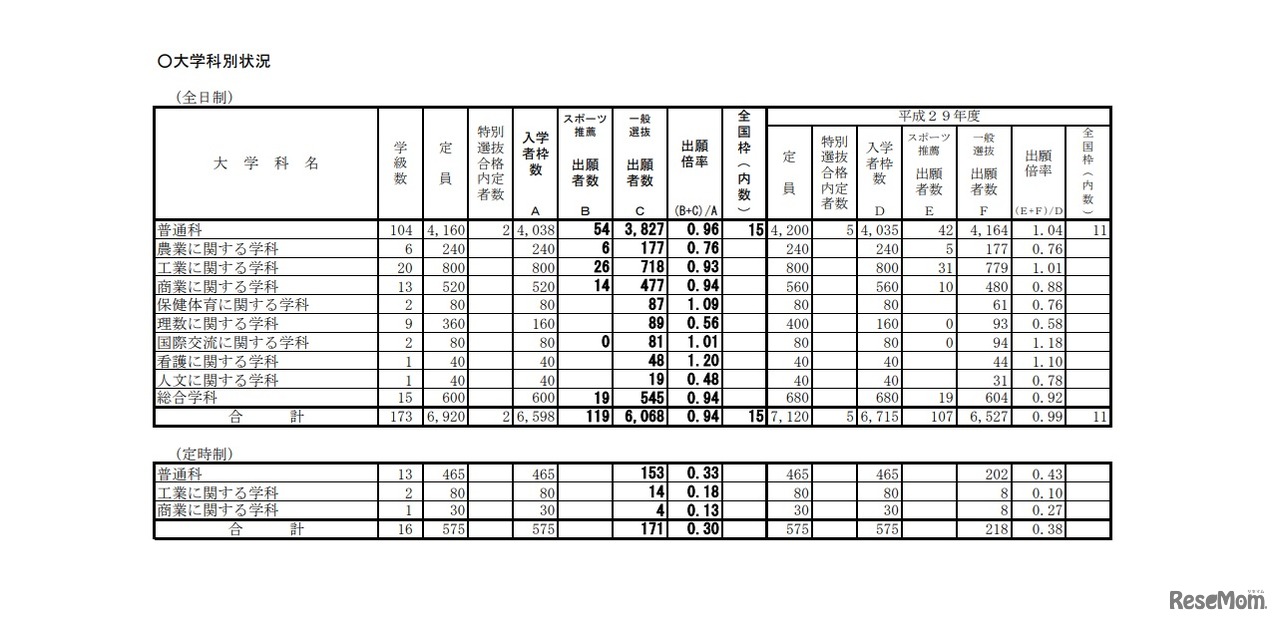平成30年度和歌山県立高等学校入学者選抜一般出願状況（一般選抜・スポーツ推薦）について　大学科別状況