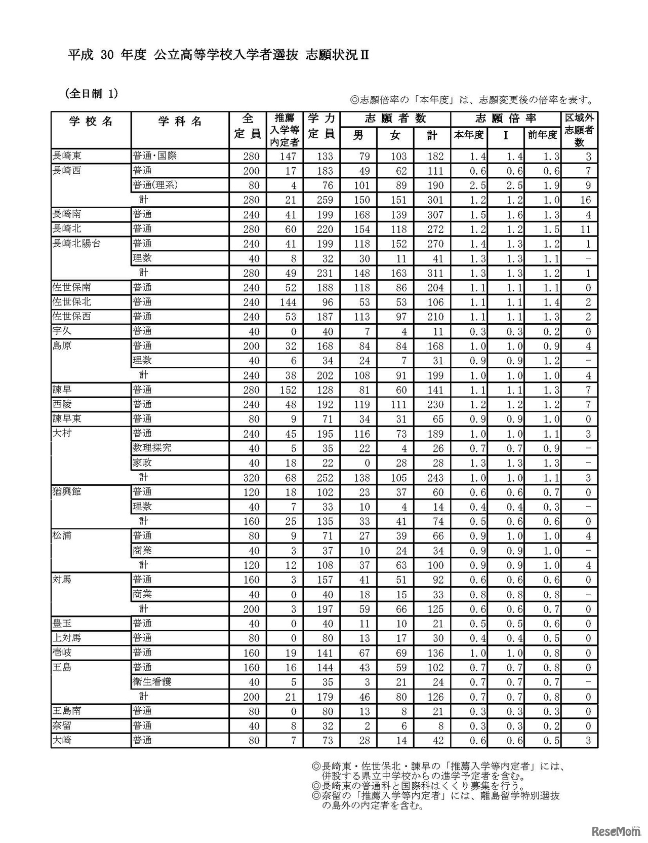 平成30年度公立高等学校入学者選抜志願状況(志願変更後)  全日制