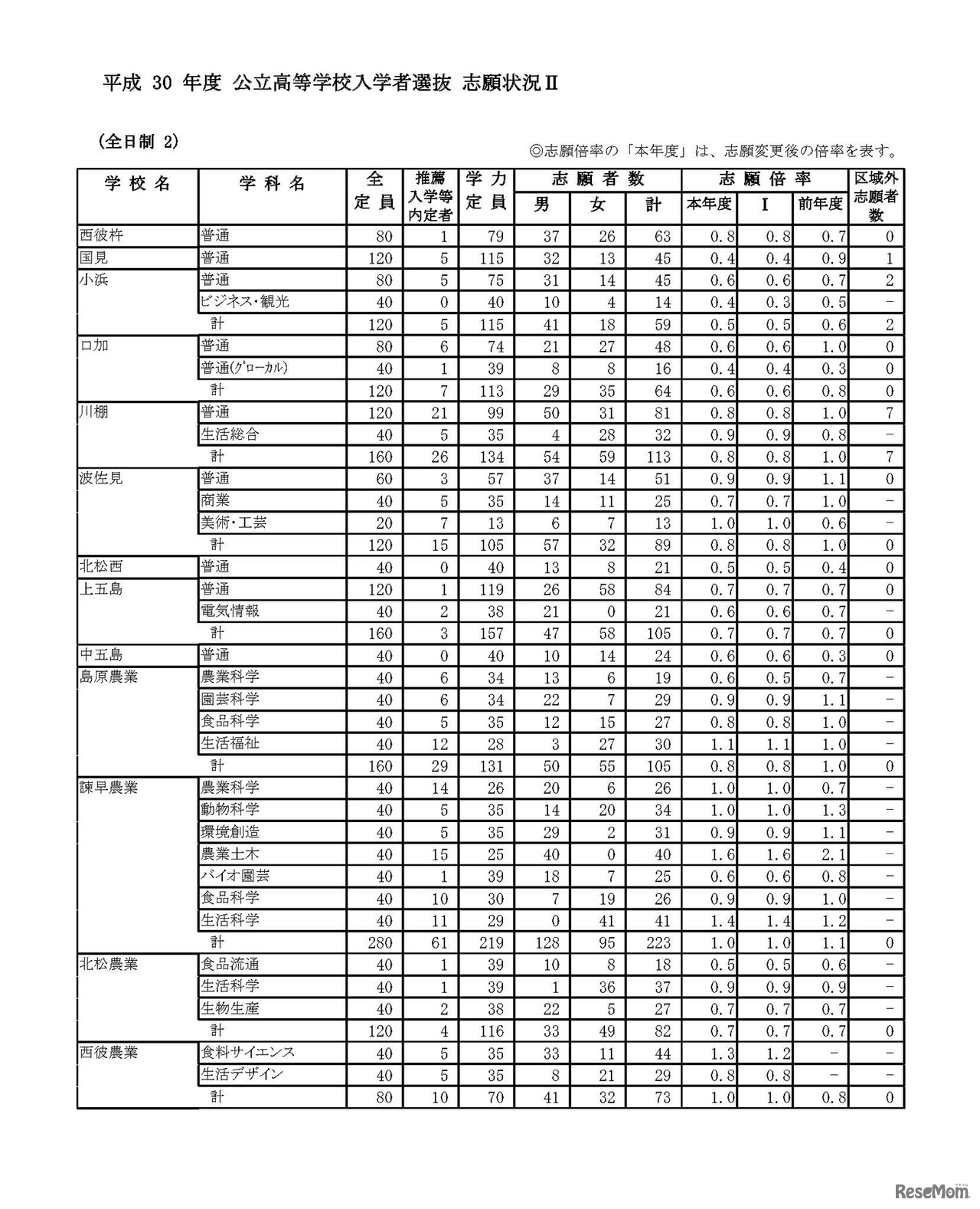 平成30年度公立高等学校入学者選抜志願状況(志願変更後)  全日制