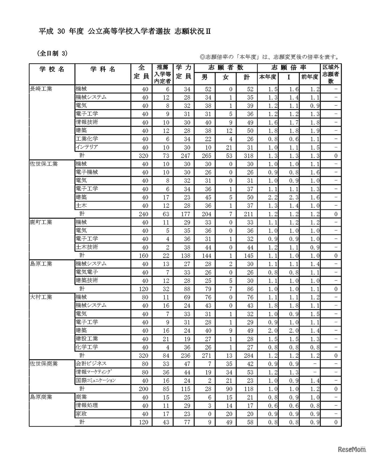 平成30年度公立高等学校入学者選抜志願状況(志願変更後)  全日制