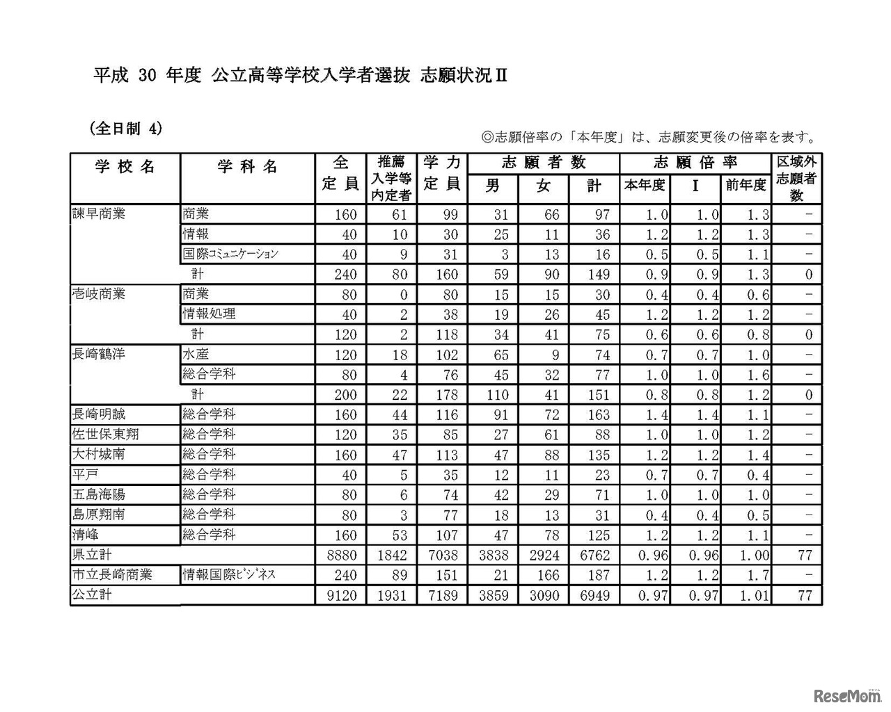 平成30年度公立高等学校入学者選抜志願状況(志願変更後)  全日制