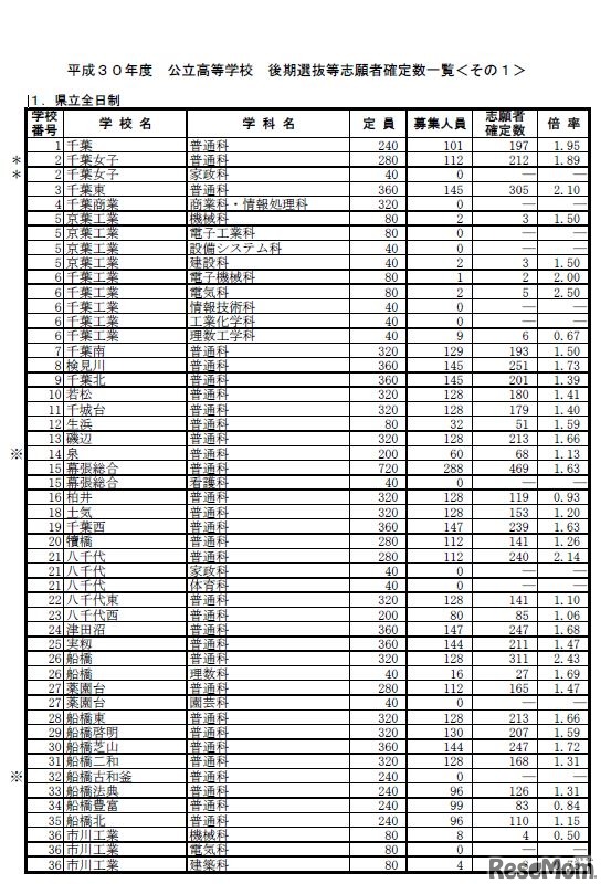 後期選抜等志願者確定数一覧（県立全日制）