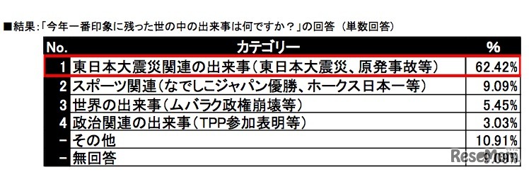 今年一番印象に残った世の中の出来事