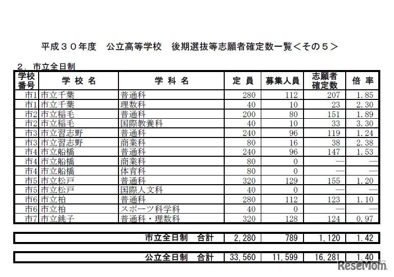 後期選抜等志願者確定数一覧（市立全日制）