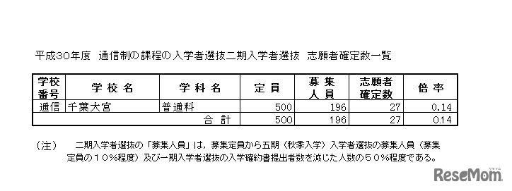 平成30年度　通信制の課程の入学者選抜二期入学者選抜　志願者確定数一覧