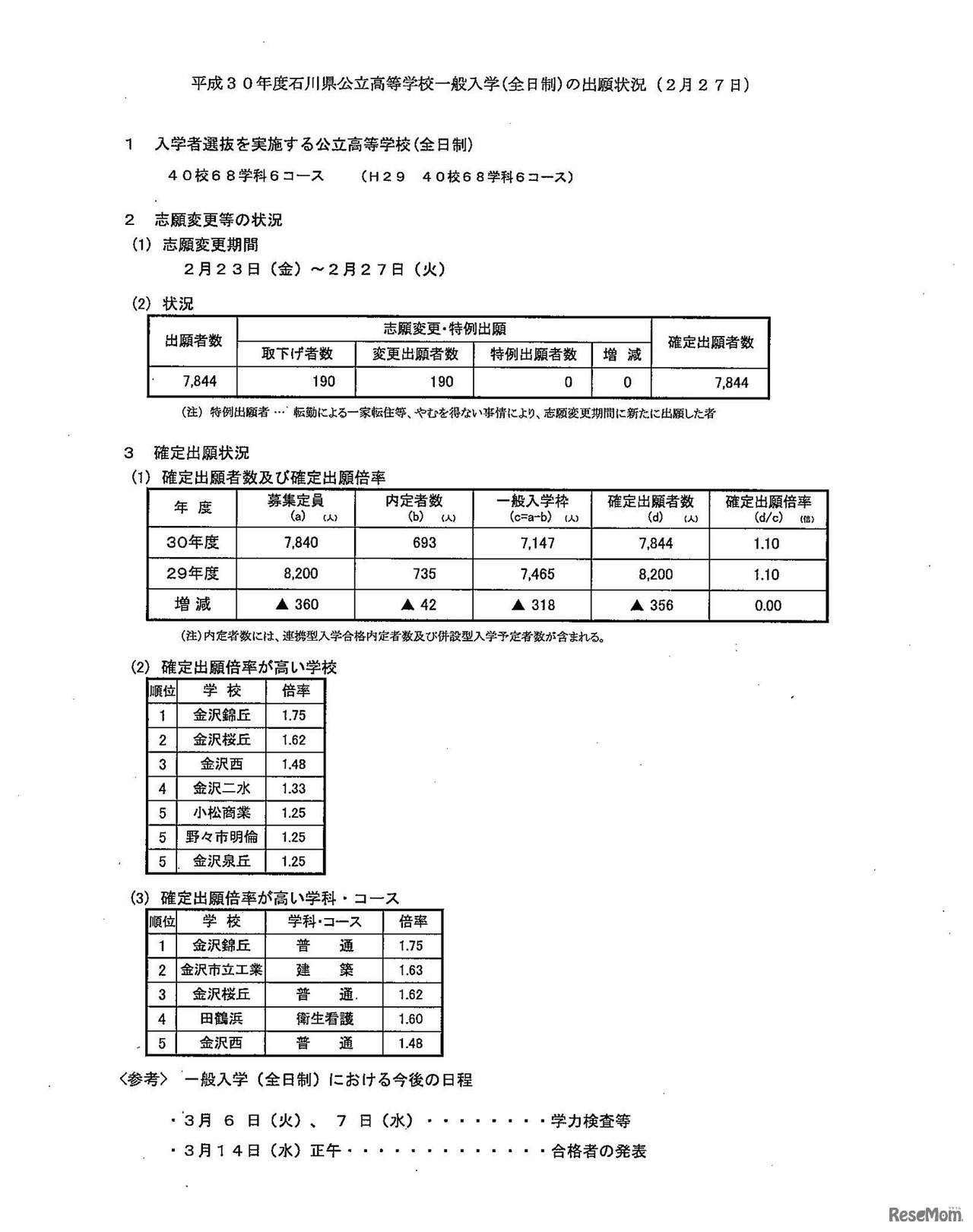平成30年度石川県公立高等学校一般入学（全日制）の出願状況
