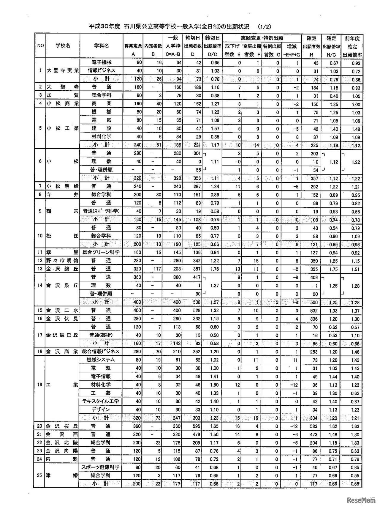 平成30年度石川県公立高等学校一般入学（全日制）の出願状況