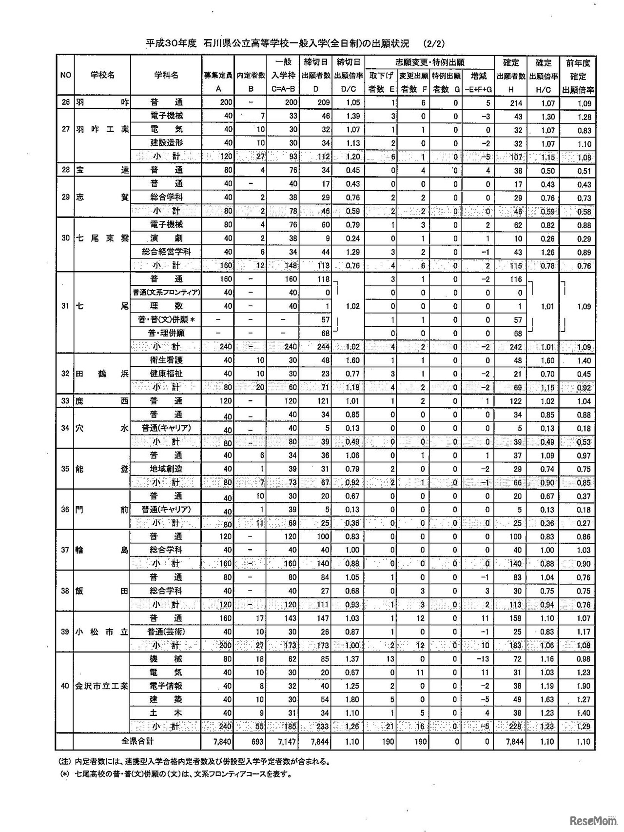 平成30年度石川県公立高等学校一般入学（全日制）の出願状況