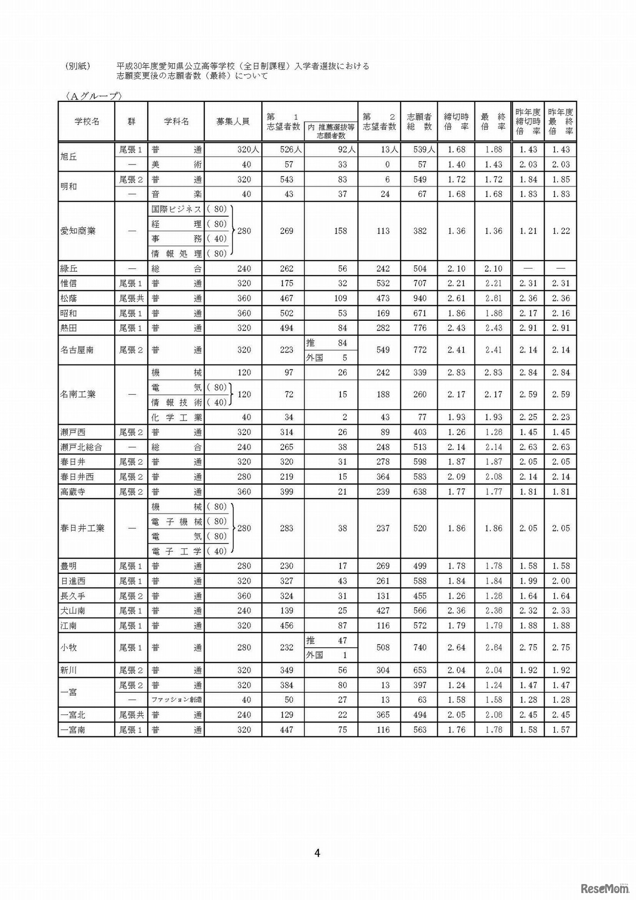 平成30年度愛知県公立高等学校（全日制課程）入学者選抜における志願変更後の志願者数（最終）について