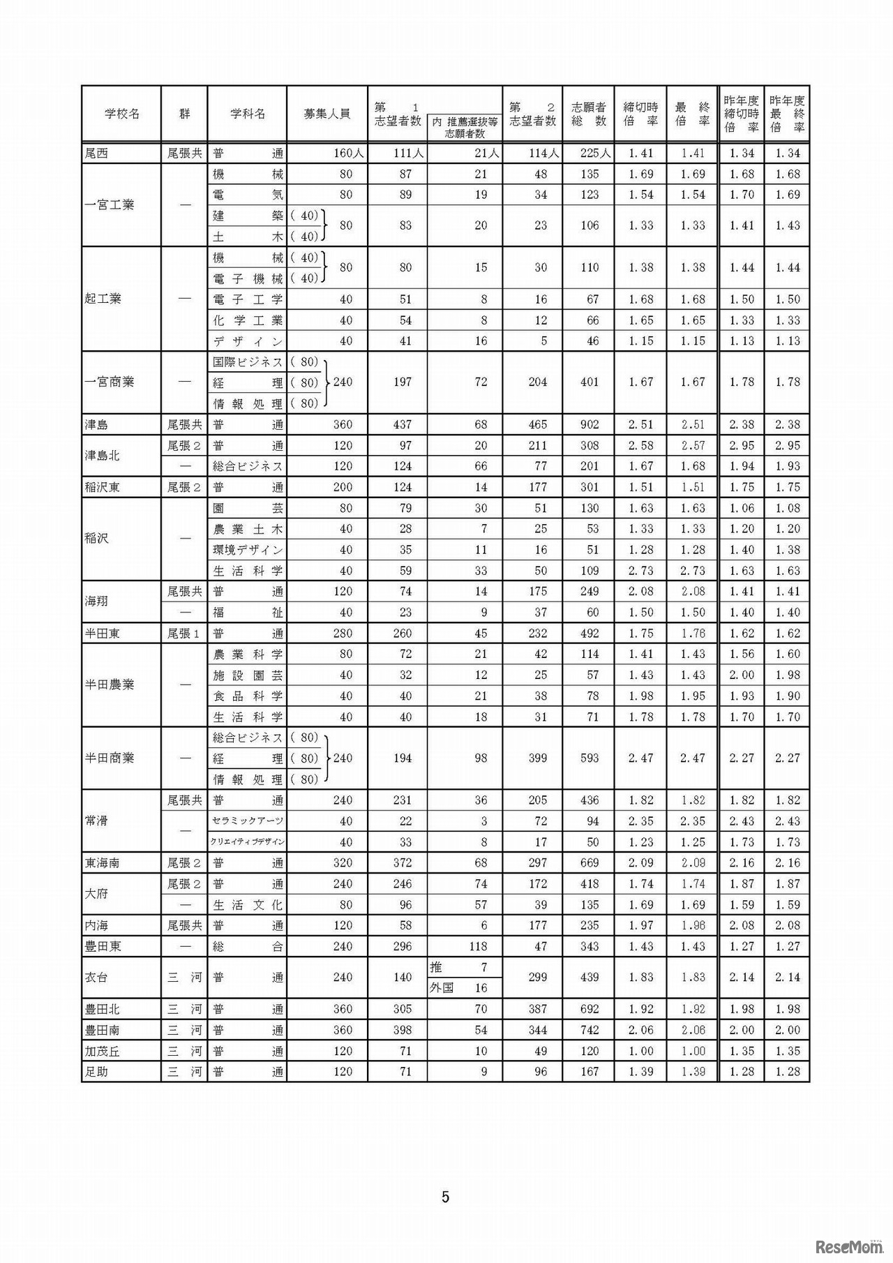 平成30年度愛知県公立高等学校（全日制課程）入学者選抜における志願変更後の志願者数（最終）について