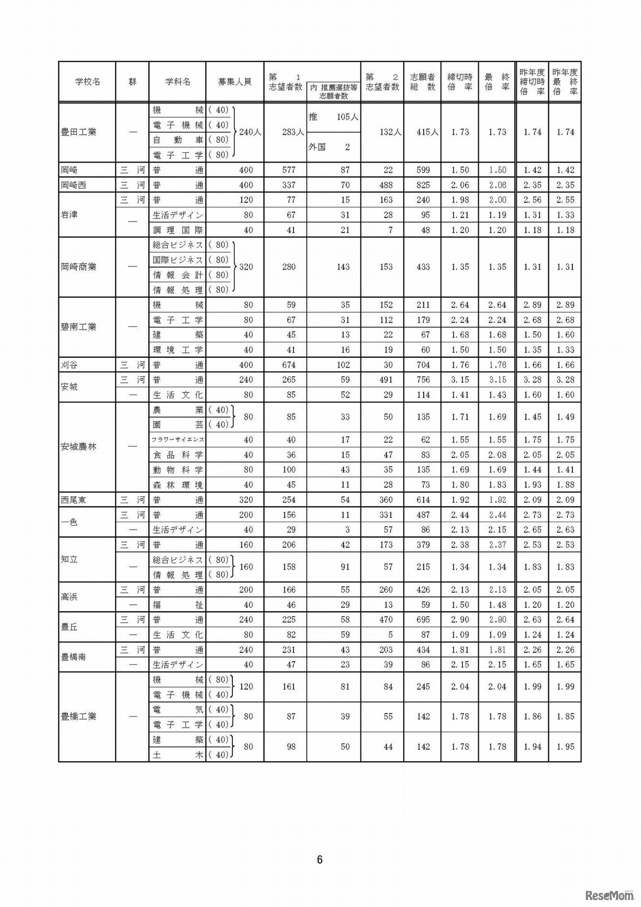 平成30年度愛知県公立高等学校（全日制課程）入学者選抜における志願変更後の志願者数（最終）について