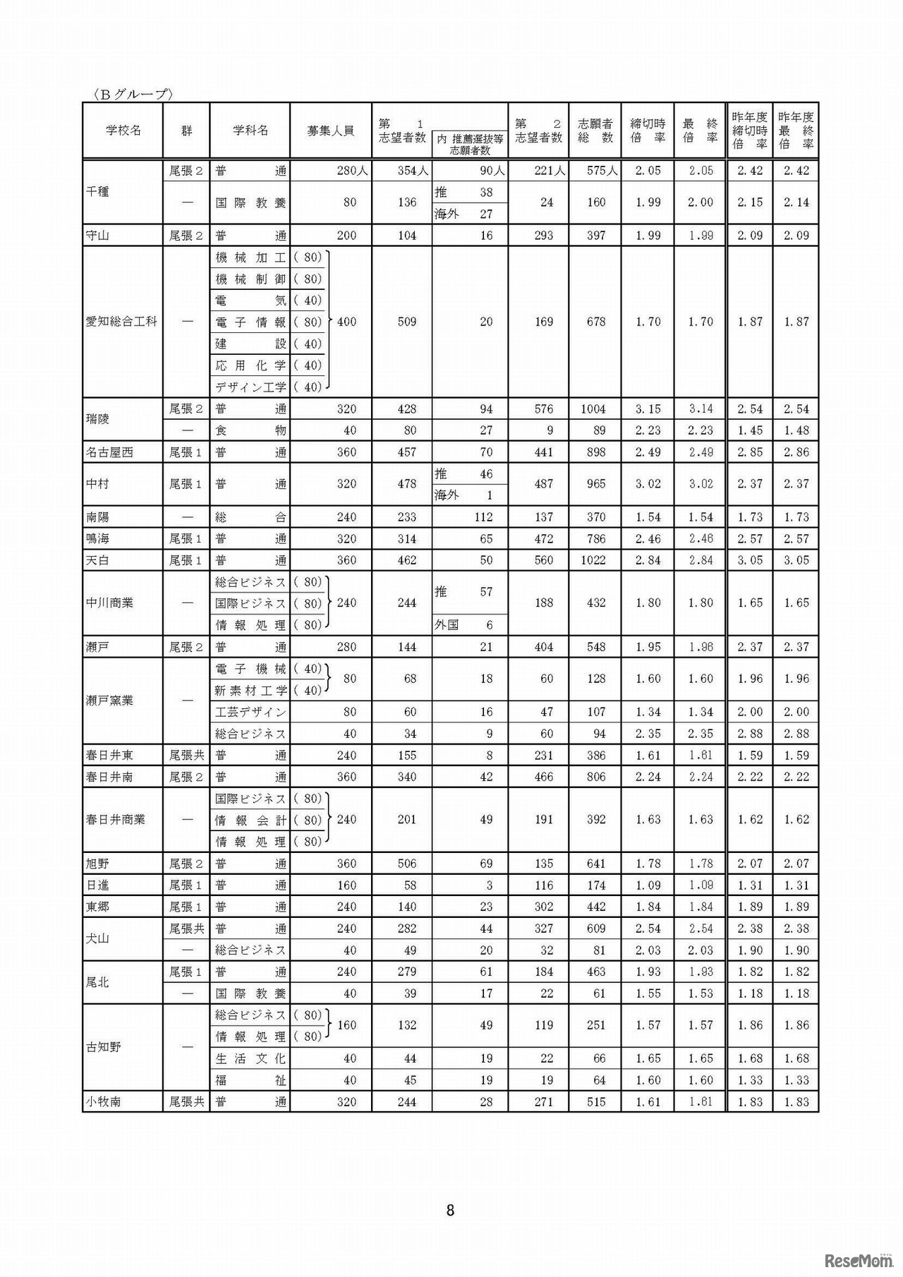 平成30年度愛知県公立高等学校（全日制課程）入学者選抜における志願変更後の志願者数（最終）について