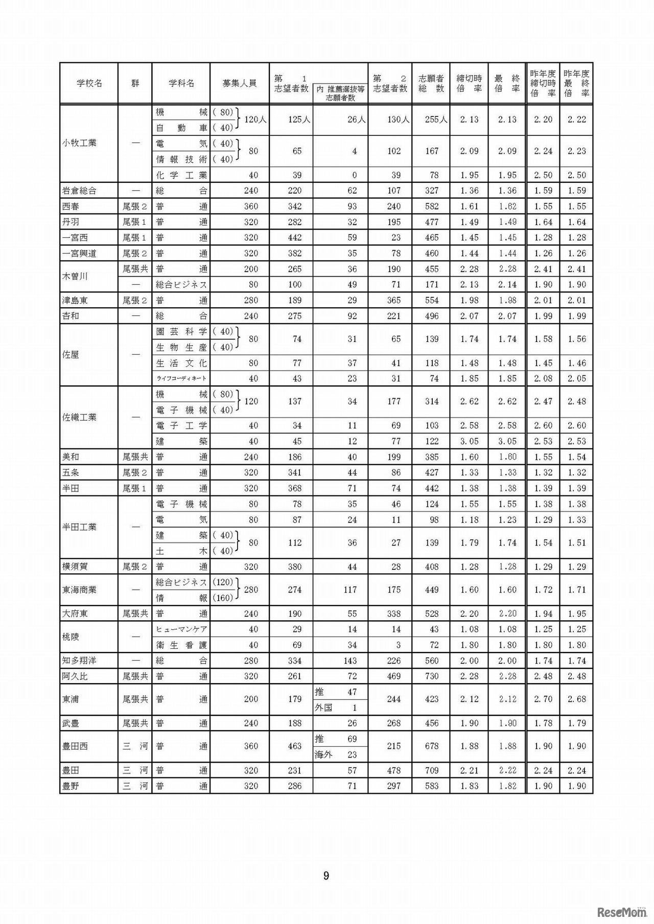 平成30年度愛知県公立高等学校（全日制課程）入学者選抜における志願変更後の志願者数（最終）について