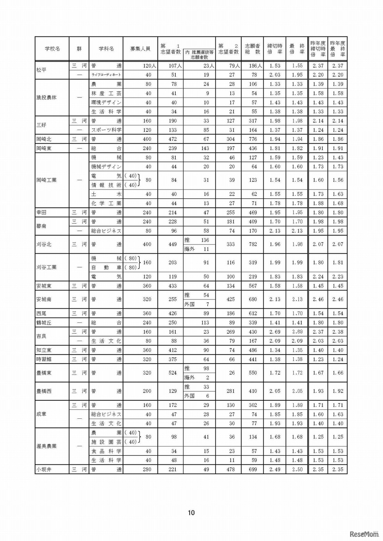 平成30年度愛知県公立高等学校（全日制課程）入学者選抜における志願変更後の志願者数（最終）について