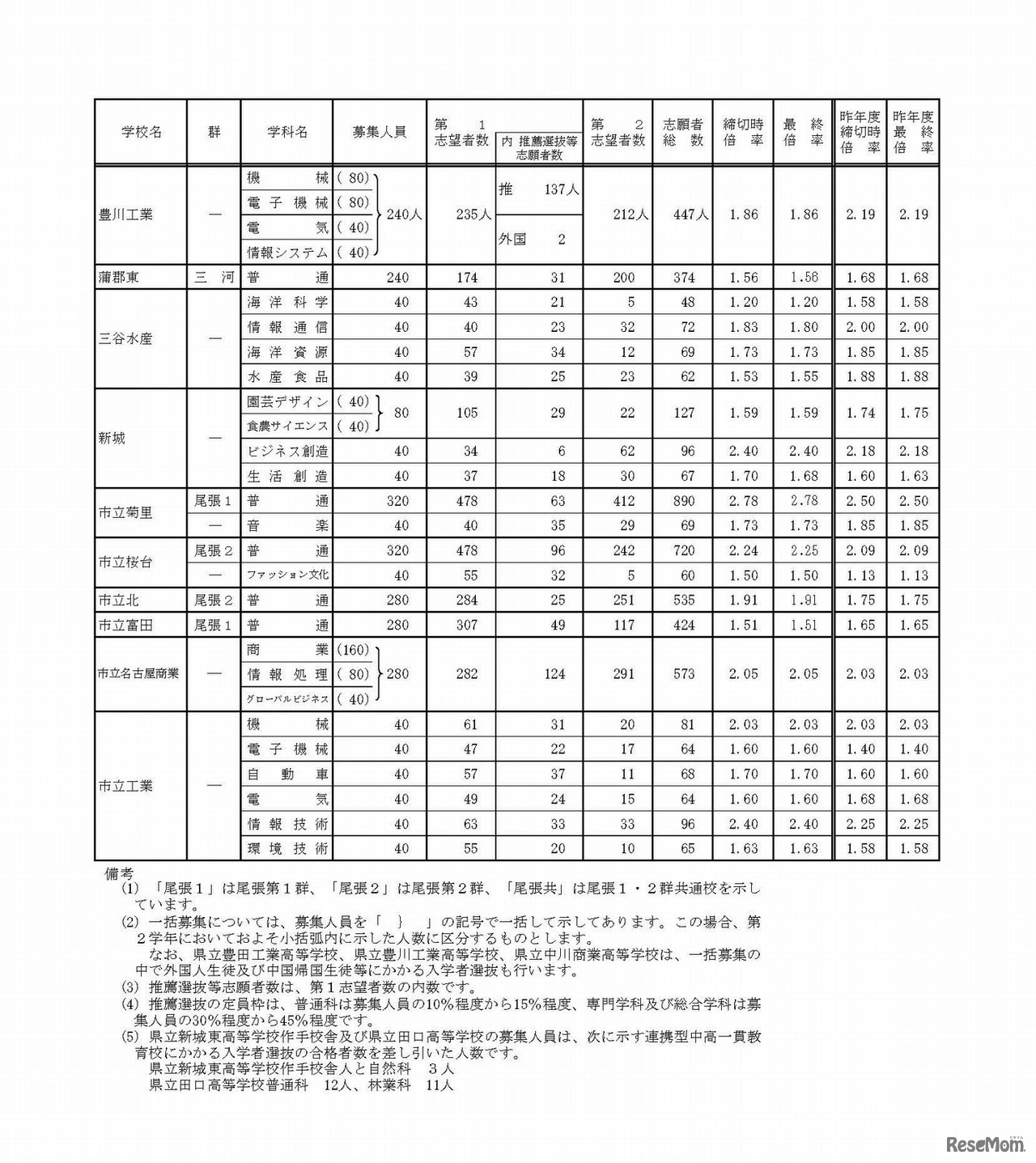 平成30年度愛知県公立高等学校（全日制課程）入学者選抜における志願変更後の志願者数（最終）について