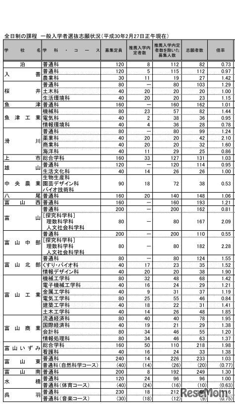 平成30年度富山県立高校一般選抜の志願状況・倍率（確定）