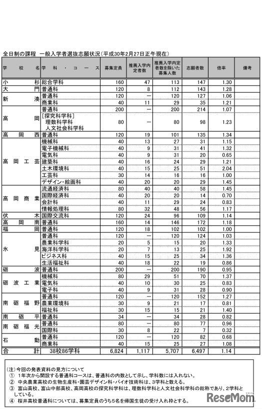 平成30年度富山県立高校一般選抜の志願状況・倍率（確定）