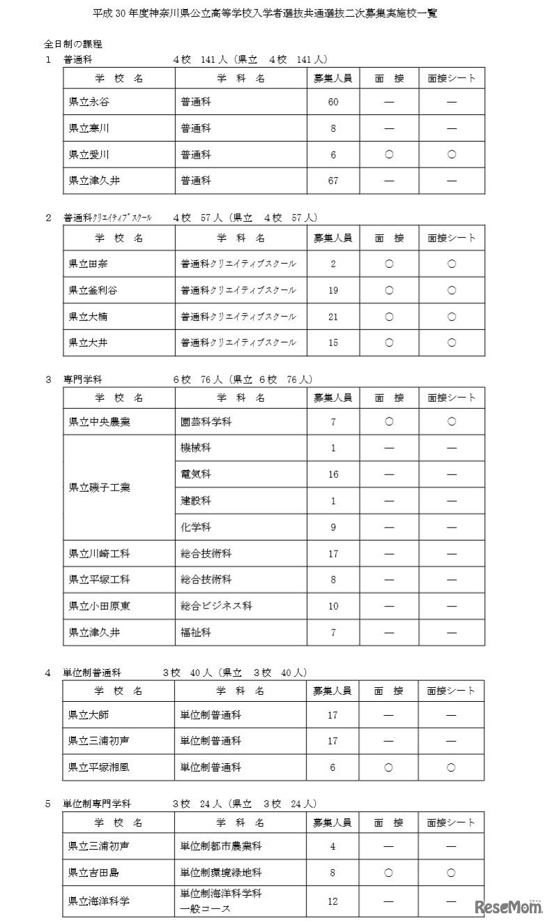 平成30年度（2018年度）神奈川県公立高校入試共通選抜2次募集実施校（全日制）