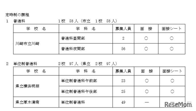 平成30年度（2018年度）神奈川県公立高校入試共通選抜2次募集実施校（定時制）