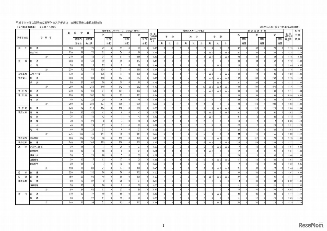 平成30年度山梨県公立高等学校入学者選抜全日制後期募集および定時制課程の最終志願状況（甲陵高校を除く）