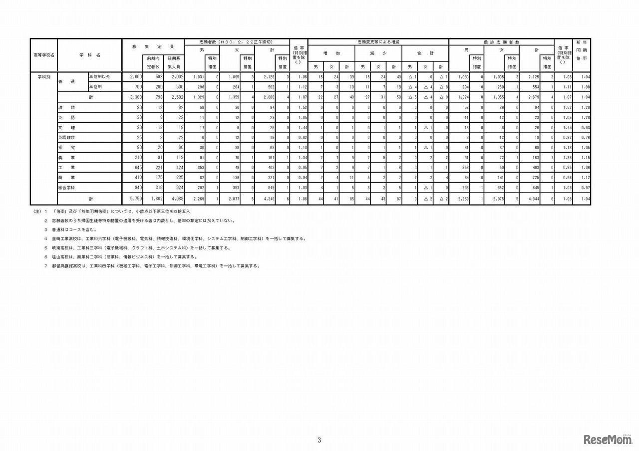 平成30年度山梨県公立高等学校入学者選抜全日制後期募集および定時制課程の最終志願状況（甲陵高校を除く）