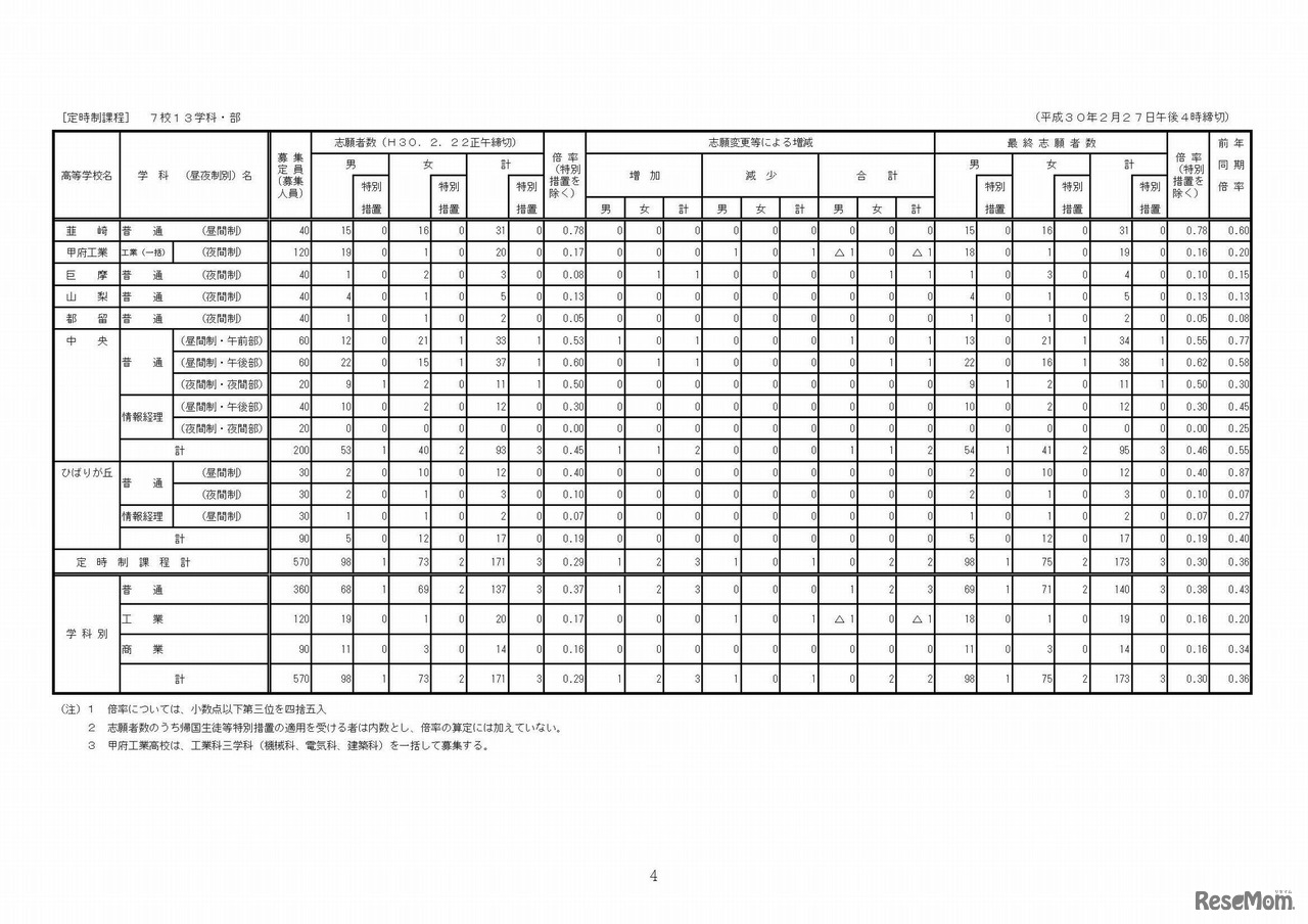 平成30年度山梨県公立高等学校入学者選抜全日制後期募集および定時制課程の最終志願状況（甲陵高校を除く）