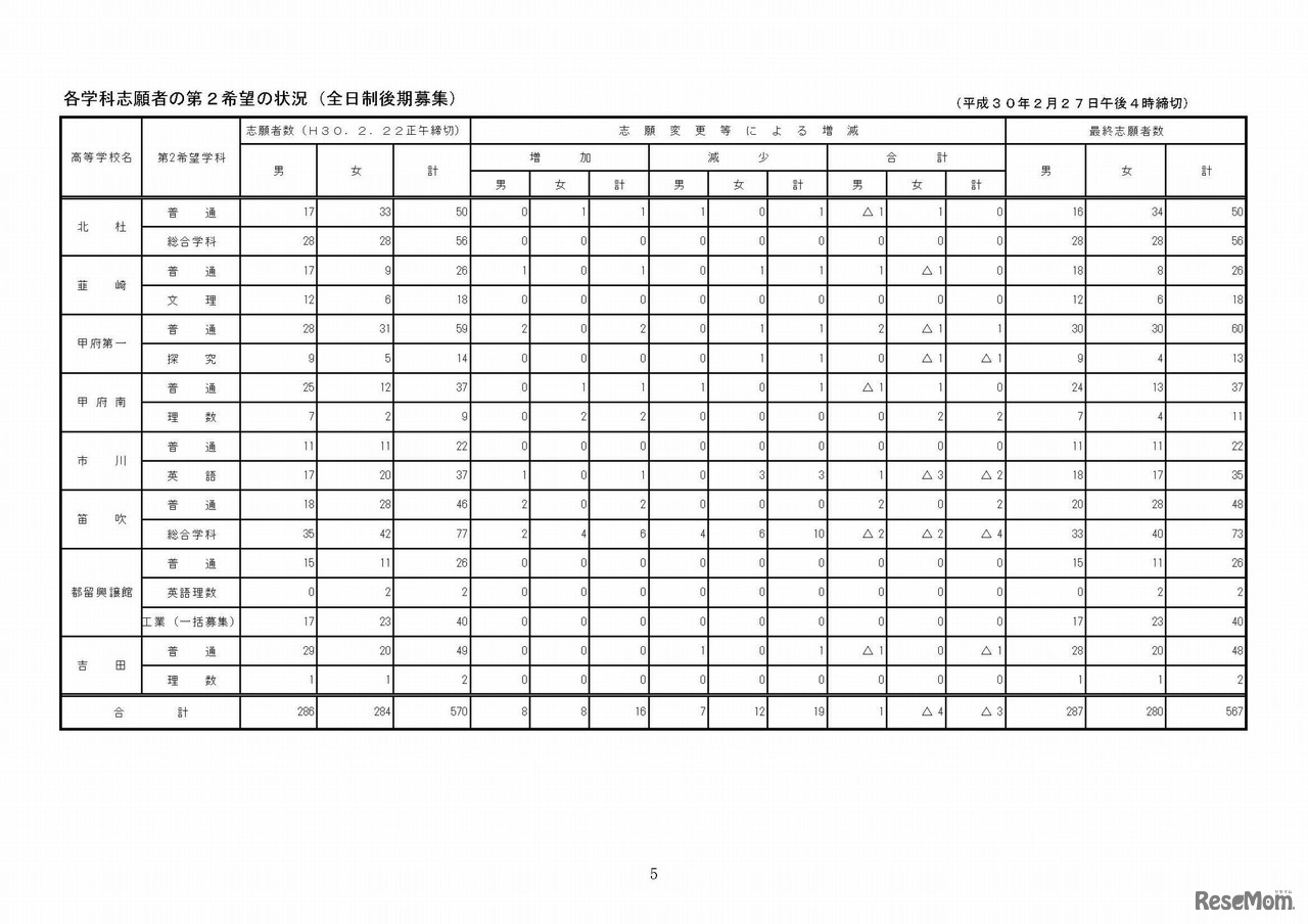 平成30年度山梨県公立高等学校入学者選抜全日制後期募集および定時制課程の最終志願状況（甲陵高校を除く）