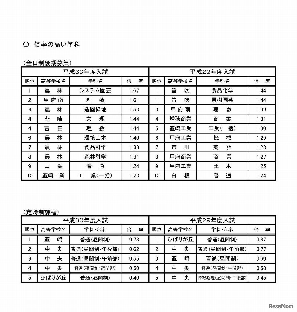 倍率の高い学科　平成30年度山梨県公立高等学校入学者選抜全日制後期募集および定時制課程の最終志願状況（甲陵高校を除く）
