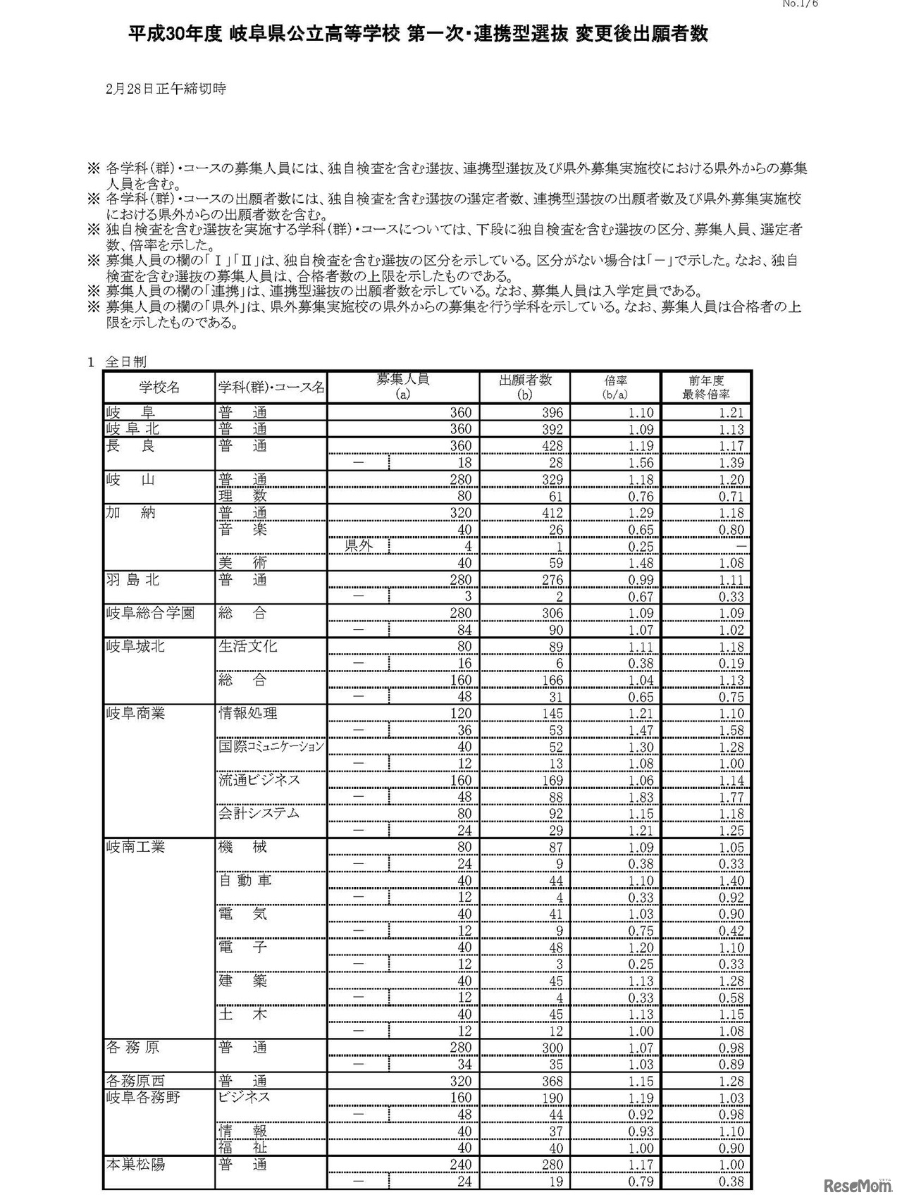 平成30年度 岐阜県公立高等学校 第一次・連携型選抜 変更後出願者数