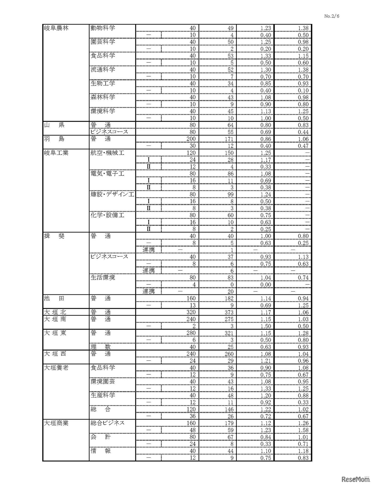 平成30年度 岐阜県公立高等学校 第一次・連携型選抜 変更後出願者数