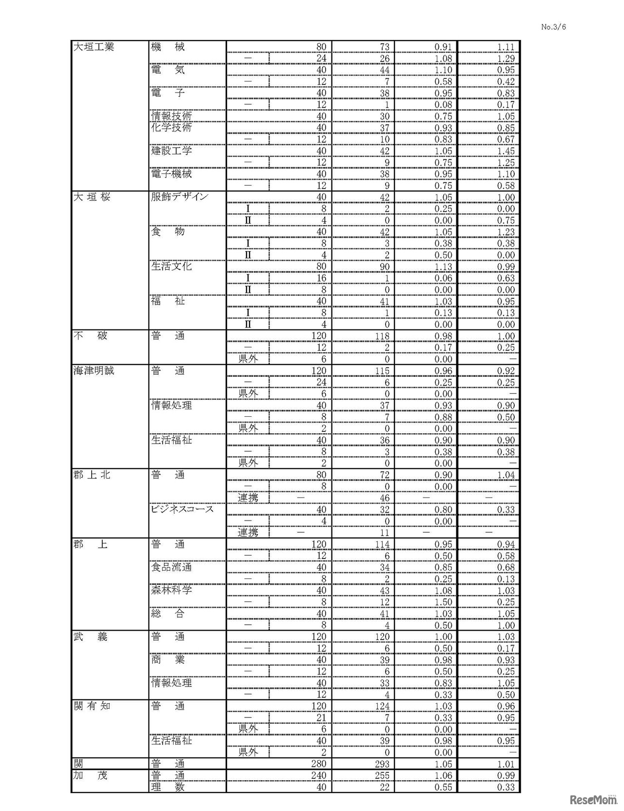平成30年度 岐阜県公立高等学校 第一次・連携型選抜 変更後出願者数