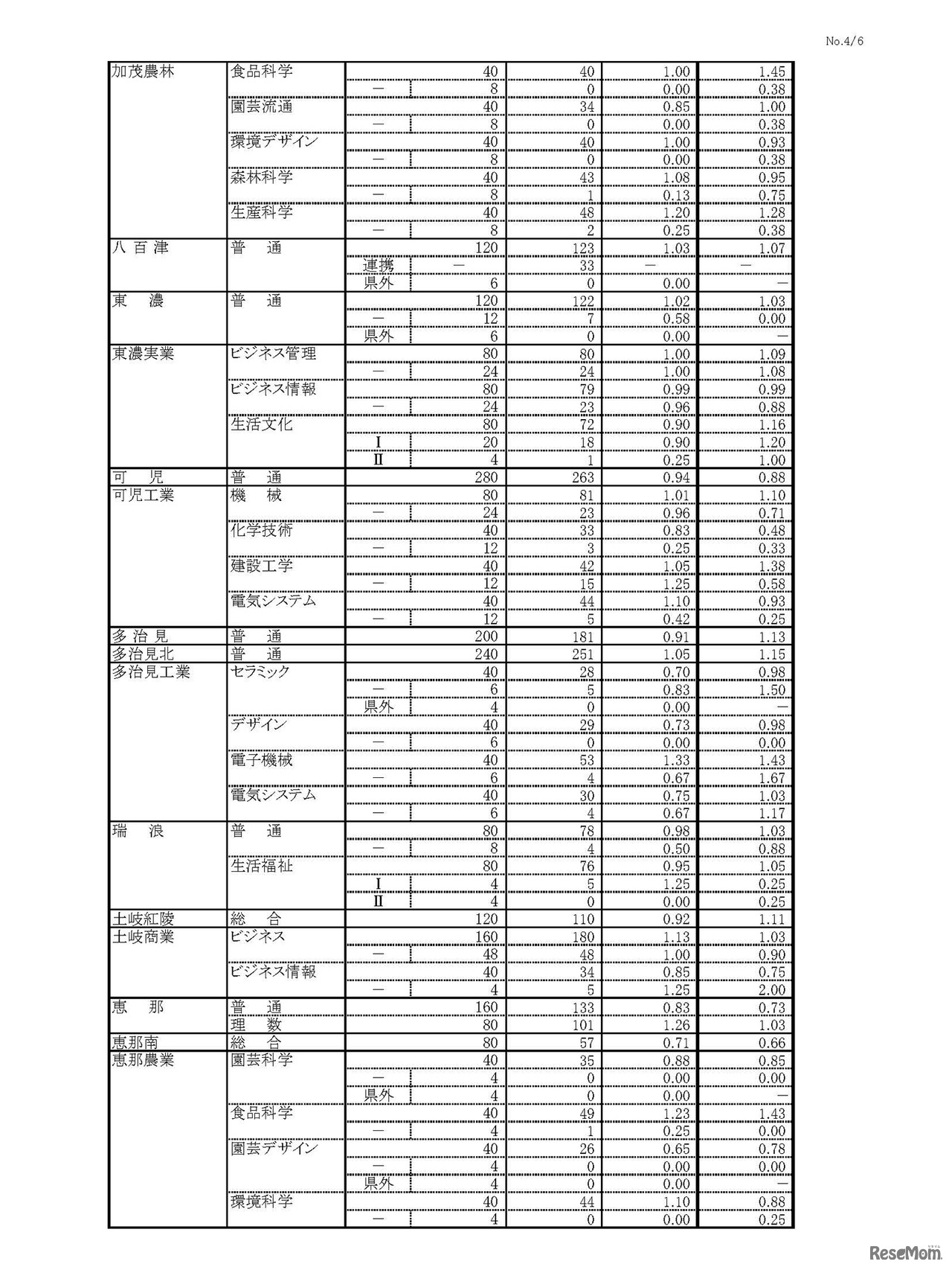 平成30年度 岐阜県公立高等学校 第一次・連携型選抜 変更後出願者数