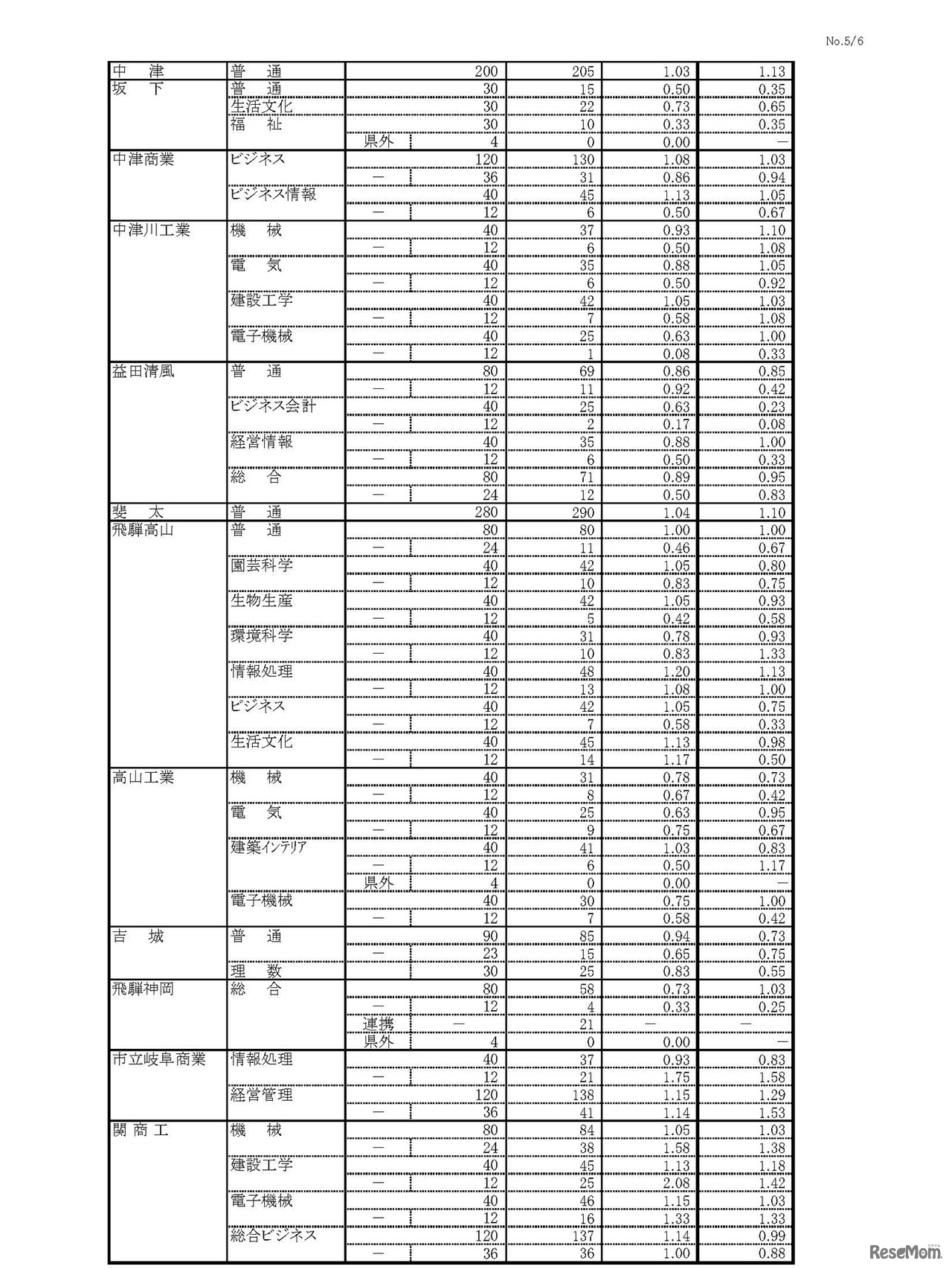 平成30年度 岐阜県公立高等学校 第一次・連携型選抜 変更後出願者数