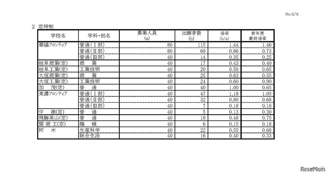 平成30年度 岐阜県公立高等学校 第一次・連携型選抜 変更後出願者数