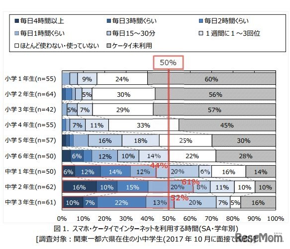 スマホ・ケータイでインターネットを利用する時間（学年別）