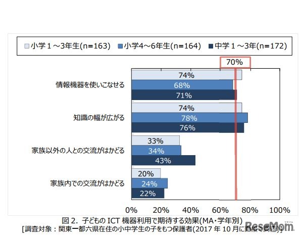 子どもの ICT 機器利用で期待する効果（学年別）