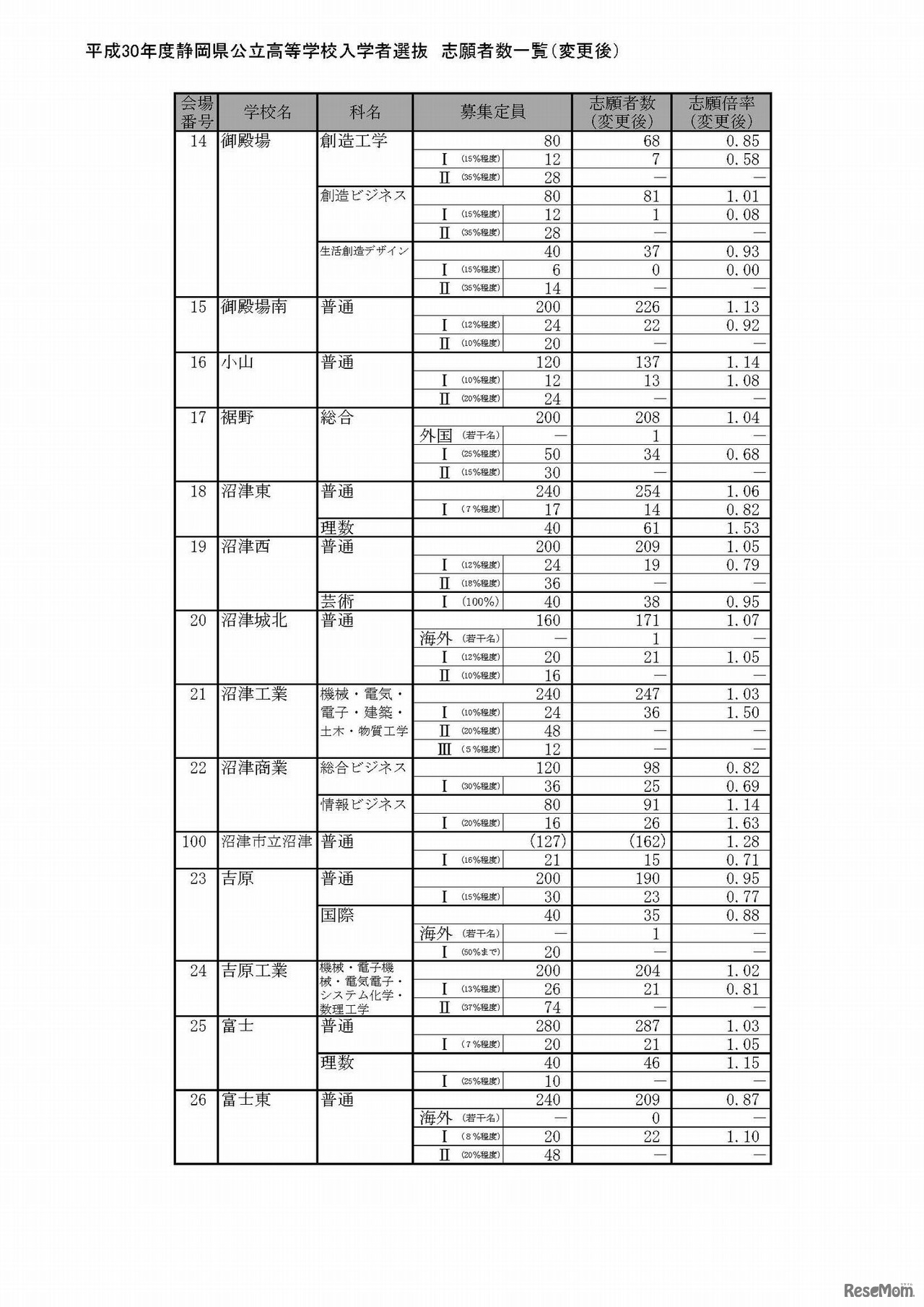 平成30年度静岡県公立高等学校入学者選抜　志願者数一覧（変更後）