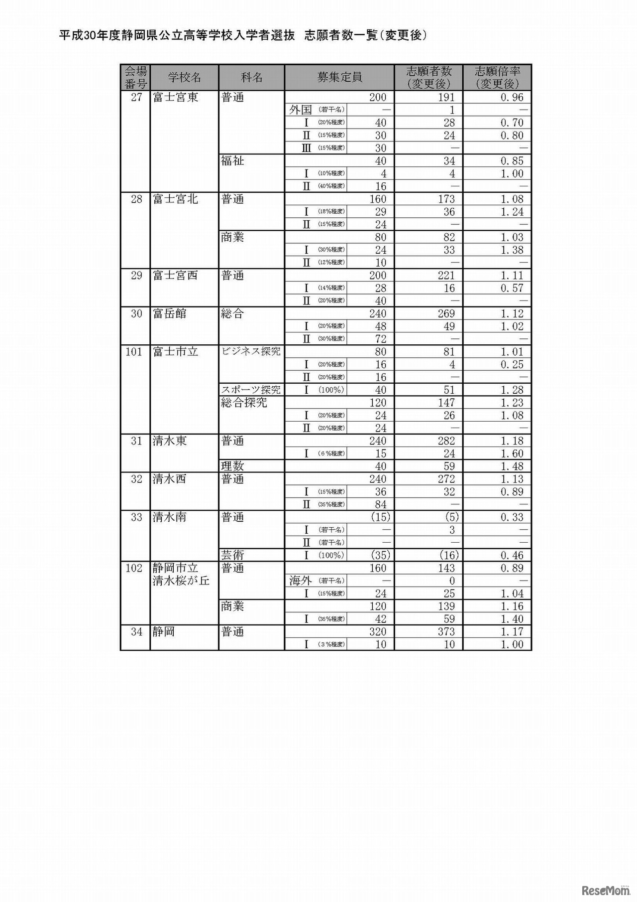 平成30年度静岡県公立高等学校入学者選抜　志願者数一覧（変更後）