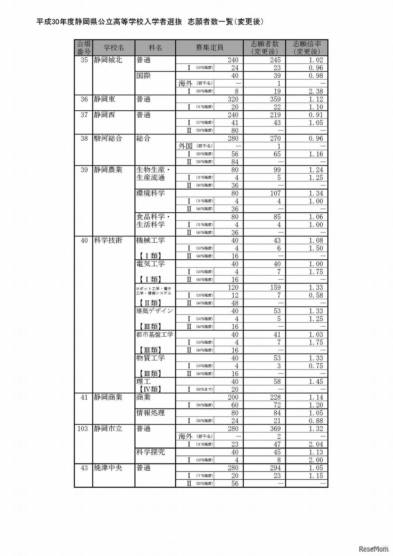 平成30年度静岡県公立高等学校入学者選抜　志願者数一覧（変更後）